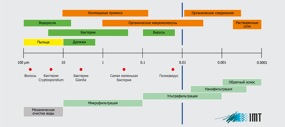 Таблица методы фильтрации