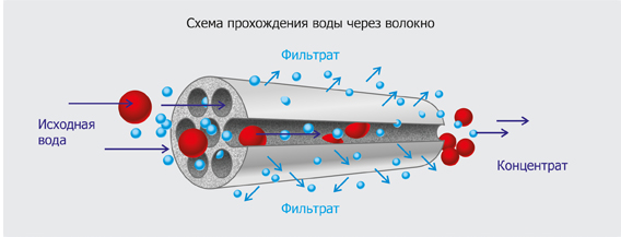 Фильтрация изнутри-наружу