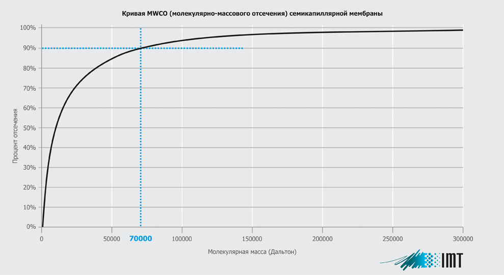 Кривая MWCO